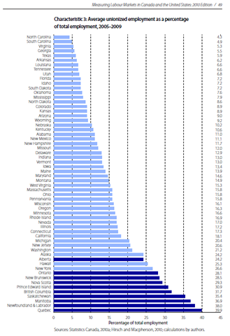 [Taux de syndicalisation - Fraser[3].png]