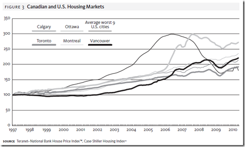 Canada Housing Bubble - grap 2