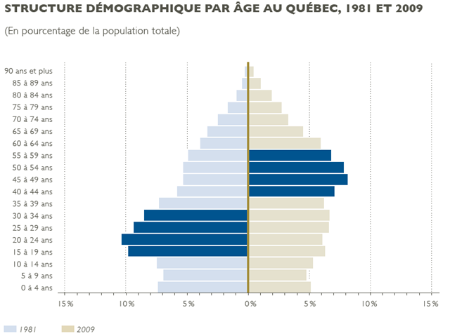 [Structure démographique Québec, 1981 et 2009[5].png]