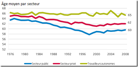 Age moyen par secteur