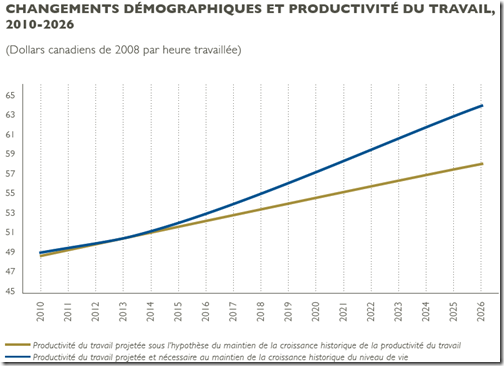 Productivité démographique 2010-2026