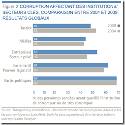 Institutions - Secteurs - 2