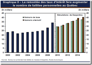 Remontée des taux d'intérêts