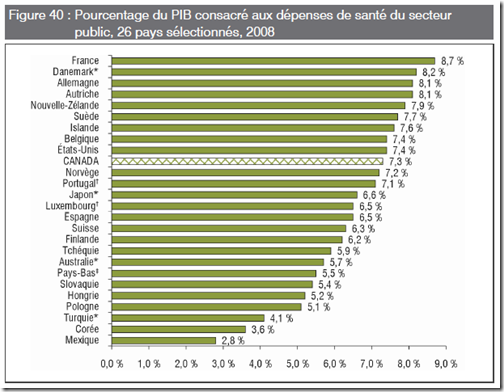 Santé-Pays-PIB-Public