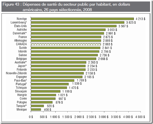 Santé - Pays Public - Habitant