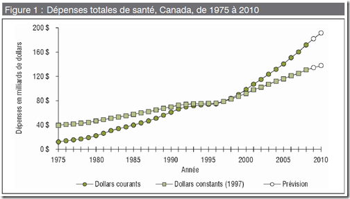 Santé - Dépense santé 1975 à 2010