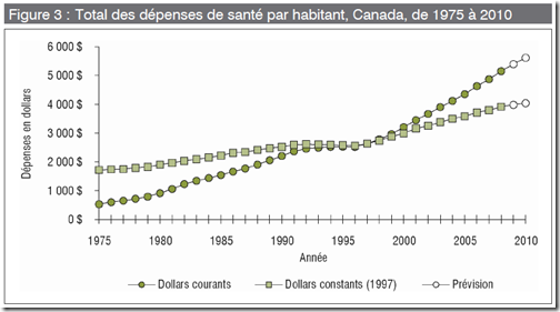 Santé - Dépenses par habitant
