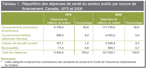Santé - Répartition des dépenses