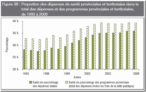 Santé - Proportion santé - Budget