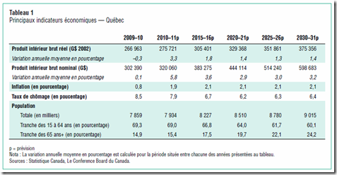 Conference board - Québec Finance - 1