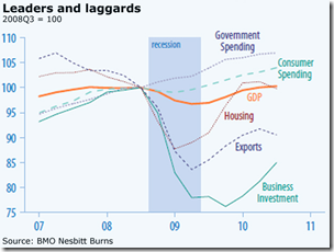 Leaders and laggers