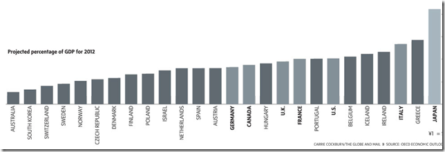 Global Debt of GDP