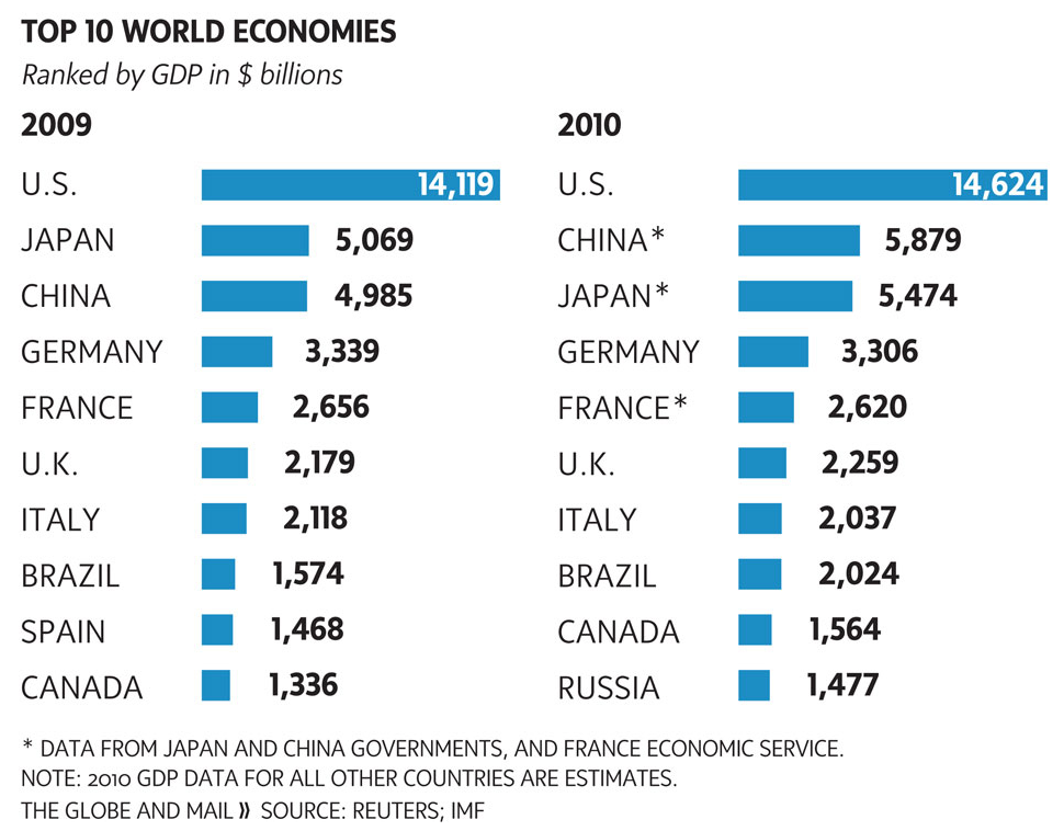 [Top 10 World Economy[3].png]