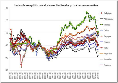 Compétitivité Europe - 2