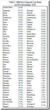 Effective corporate Tax World Wide