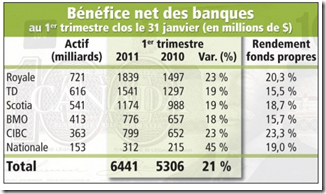 Profits banque Canadienne