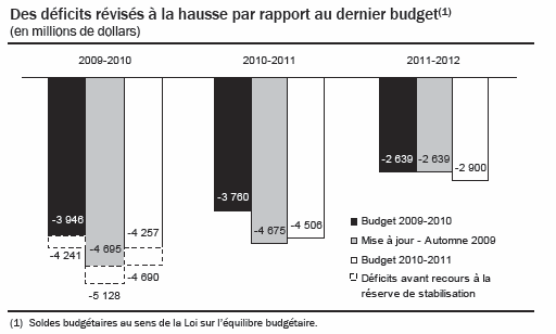 [Québec - Budget 2010-2011 - Déficit[4].png]