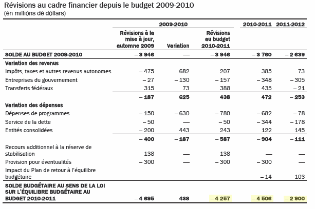[Québec - Budget 2010-2011 - Déficit -1[3].png]