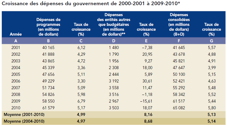 [Québec 2010 - Croissance des dépenses[3].png]