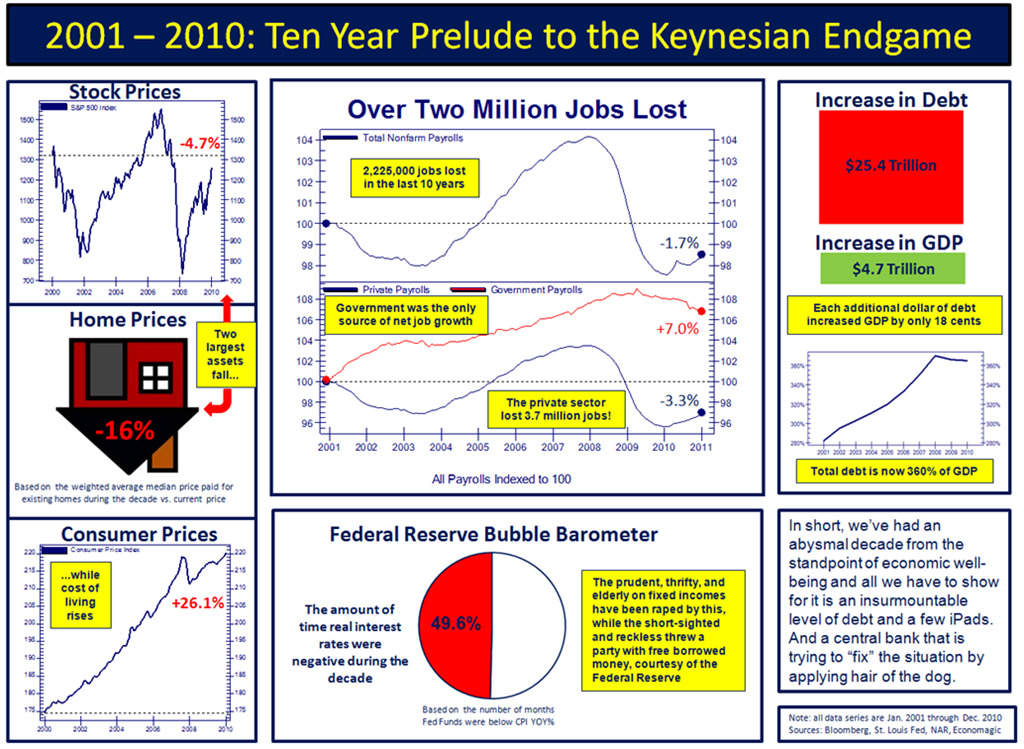 [2001-2010 Ten Year Prelude To The Keynesian Endame[3].png]
