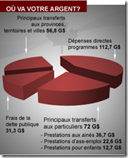 Budget fédéral 2010-2011 - Dépenses