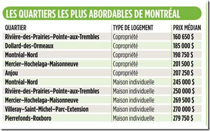 Les quartiers les plus abordables