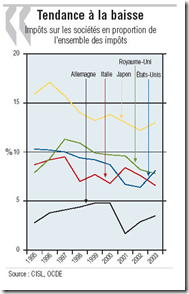 OCDE - Impôts sociétés - Tendance à la baisse