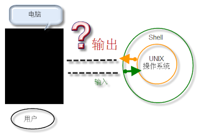 shell vs unix shell是包围在UNIX系统外的一层