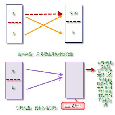 js 基本类型 引用类型 js 基本类型 引用类型