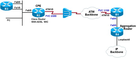 Cisco ADSL PPPOE on dynamips.jpg