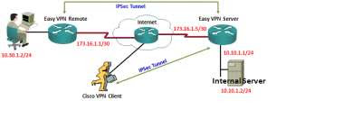 Cisco IOS Easy VPN Server & Remote on Dynamips.jpg