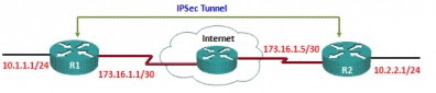 Cisco IOS site2site ipsec vpn.jpg