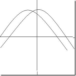 transformation graph y(x+a)