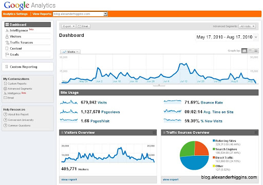 Blog.AlexanderHiggins.com Google Analytics Dashboard for period May 17th to August 17th, 2010 Blog.AlexanderHiggins.com Google Analytics Dashboard for June, 2010