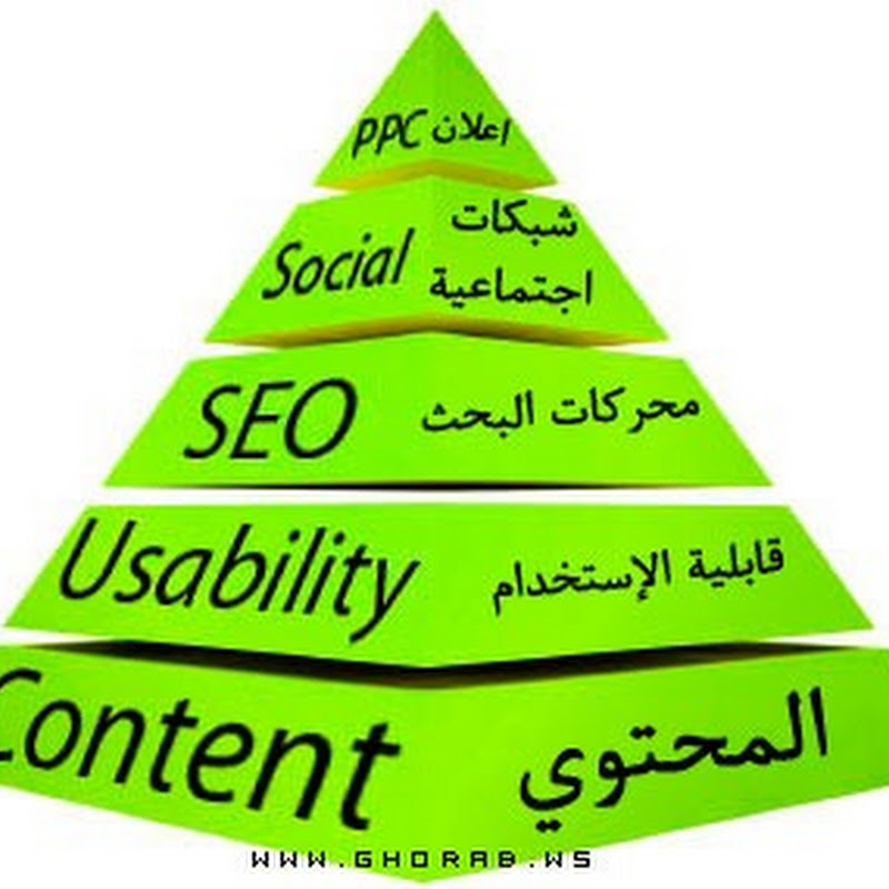 هرم إستراتيجية المواقع و المنتديات الناجحة هرم إستراتيجية المواقع و المنتديات الناجحة
