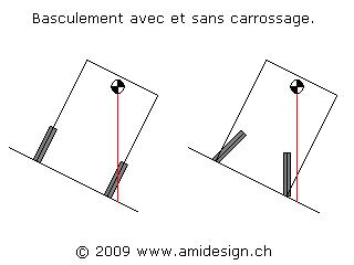plaidoyer pour 4 roues (et un arceau) BASCULEMENT