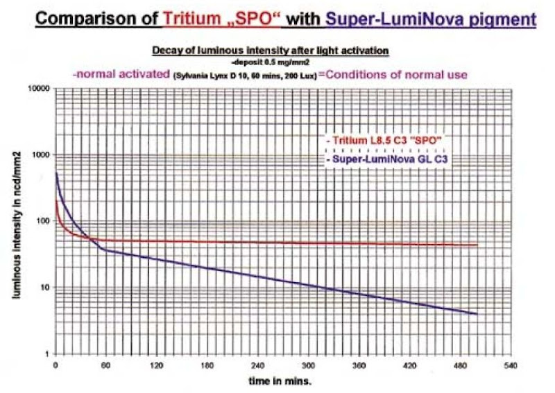 Super-LumiNova_comparison_with_Tritium_01.jpg