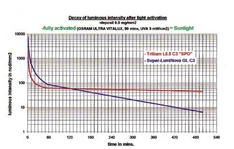 Super-LumiNova_comparison_with_Tritium_02.jpg