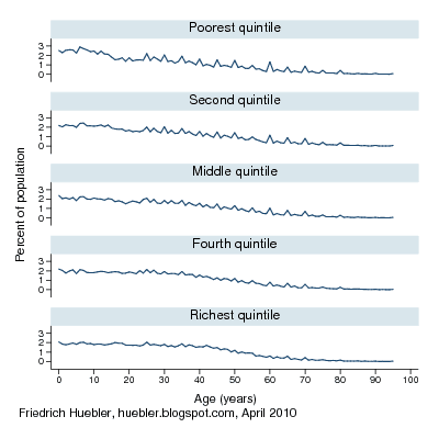 Line graph with age distribution in survey data from Indonesia by single-year age group and household wealth quintile