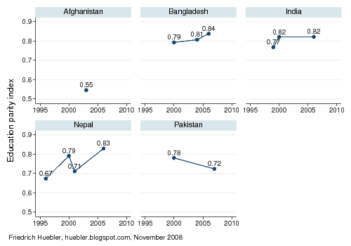 Trend lines with Education Parity Index values between 1996 and 2007