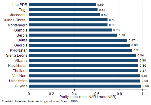 Bar graph showing primary school parity index in 17 countries