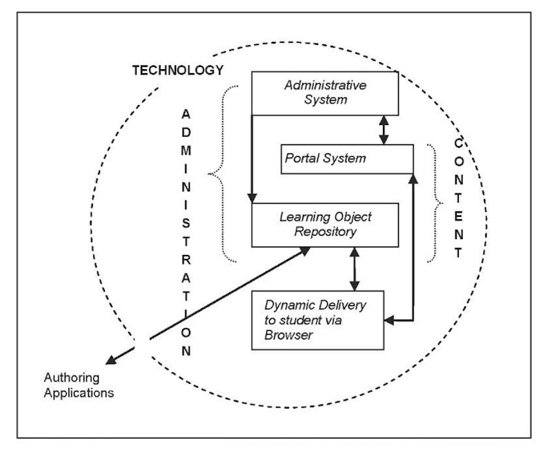 Content, administration, and technology components interaction in an OLE 