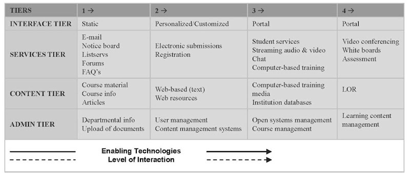 A framework to implement an open software workflow in an Internet learning and teaching environment 