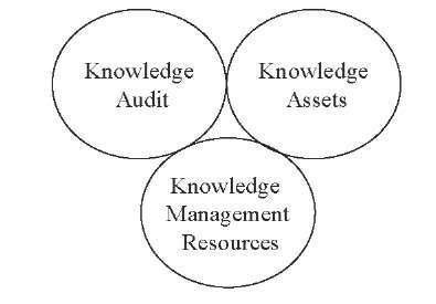 Three modules of the e-tool for knowledge management 