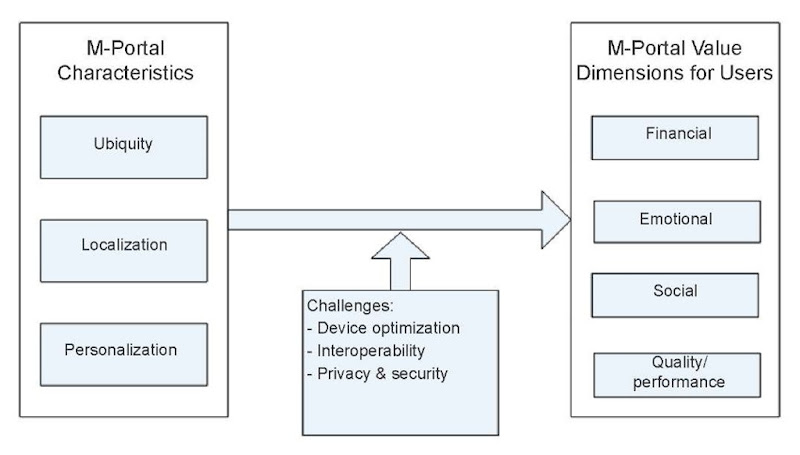 A conceptual framework of the value drivers of m-portals from the user perspective 