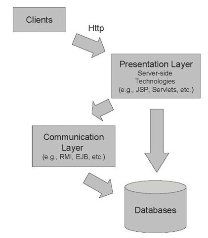 Web application architecture 