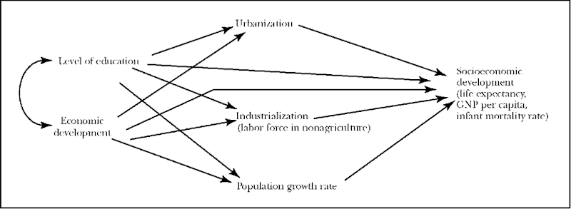 Analytical Model of Education and Development 