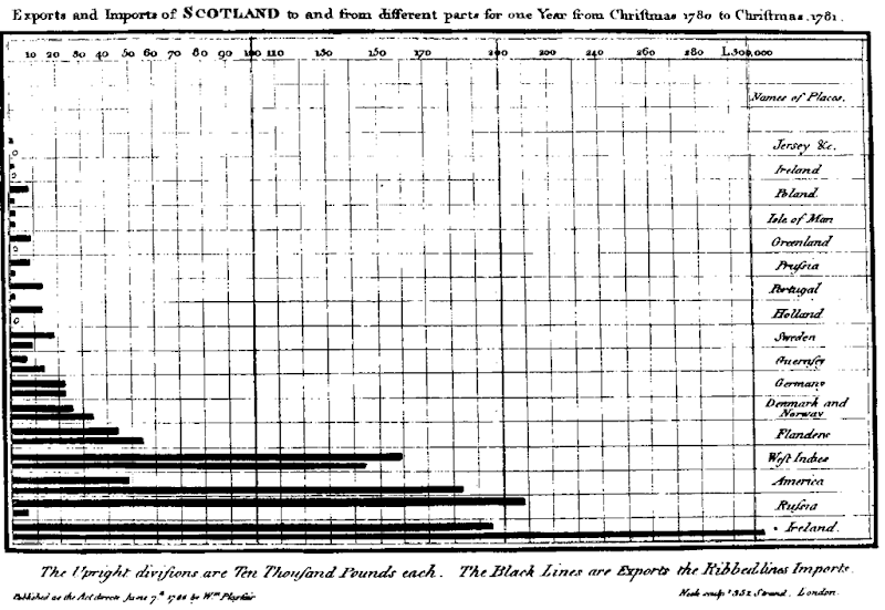 Two graphs from Playfair's 1786 Commercial and Political Atlas: (a) A time series line graph showing imports to and exports from England, 1771-1782. (b) A bar graph showing imports to and exports from Scotland for the year 1780-1781. The originals are in color.  