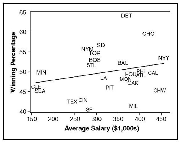  Major League Baseball salaries and team success in the 1984 season. (a) As depicted in the Miami Herald. The lengths of the bars (slightly distorted) represent the average salaries paid to players from each team; the teams' won-lost records appear in parentheses within the bars. The apparent point of the graph is that there is a negative relationship between salaries and success. (b) The same data in standard scatterplot. The line on the plot, derived from a logistic regression of wins on average salaries, indicates a weak positive relationship between salaries and success. 