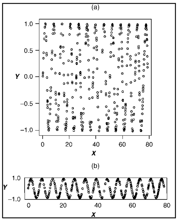 Two scatterplots of the same data. Five hundred X-values were randomly generated in the interval [0,25n], and Y=sin X. The periodic pattern of the data is clear in (b), where the aspect ratio of the plot is adjusted so that the average slope of the curve is not too steep, but not in panel (a). 